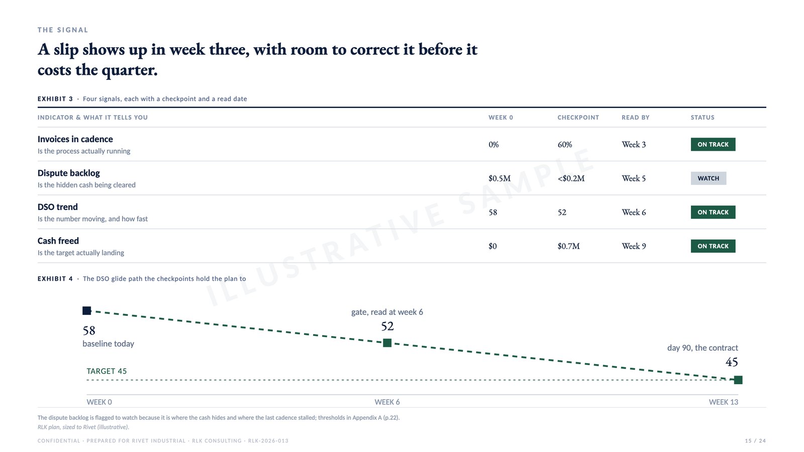 Sample page: The early-warning indicators, from an illustrative engagement deck