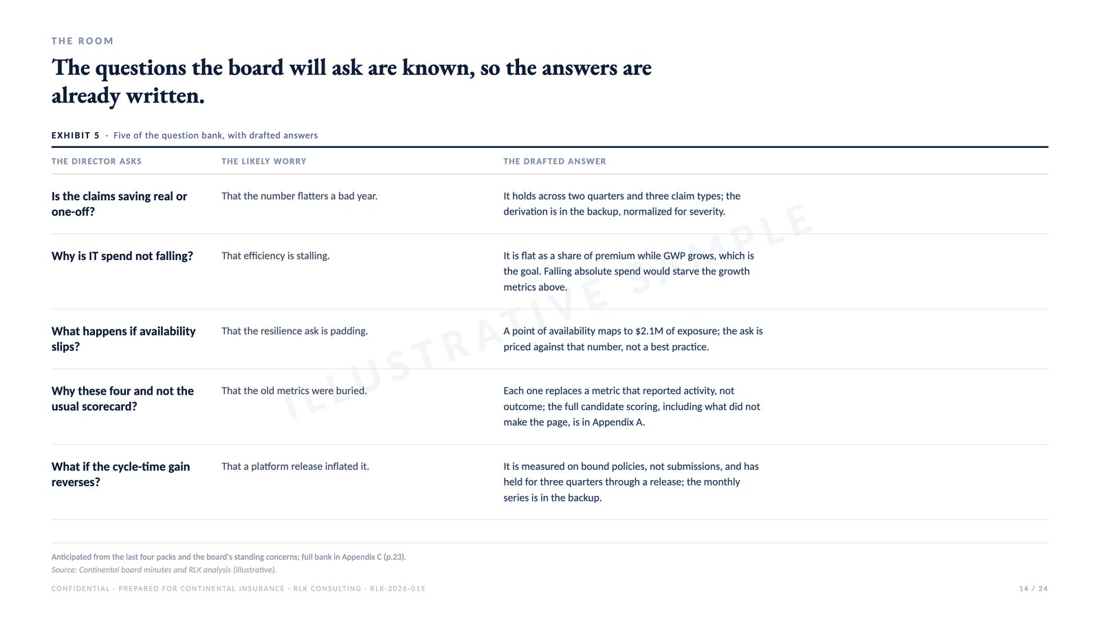 Sample page: Director questions, anticipated, from an illustrative engagement deck
