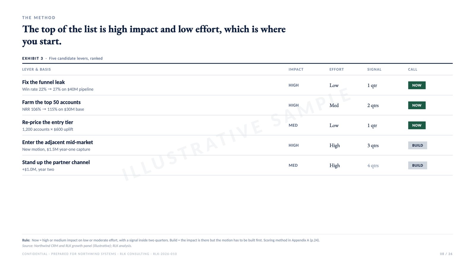Sample page: The initiative matrix, from an illustrative engagement deck