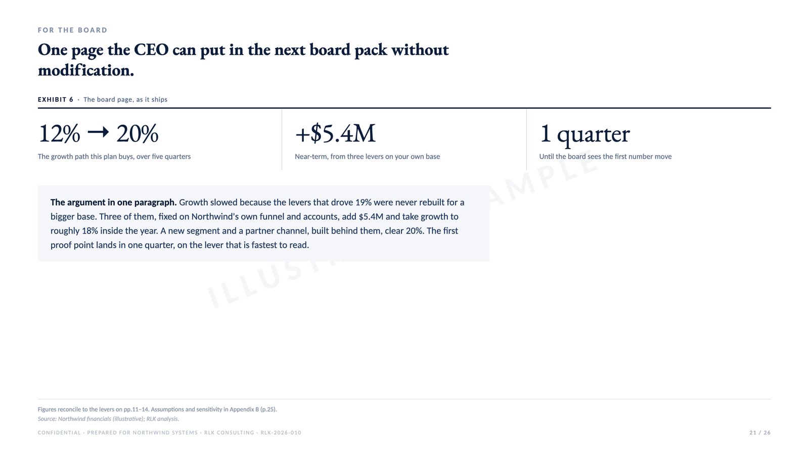 Sample page: The board-facing summary, from an illustrative engagement deck
