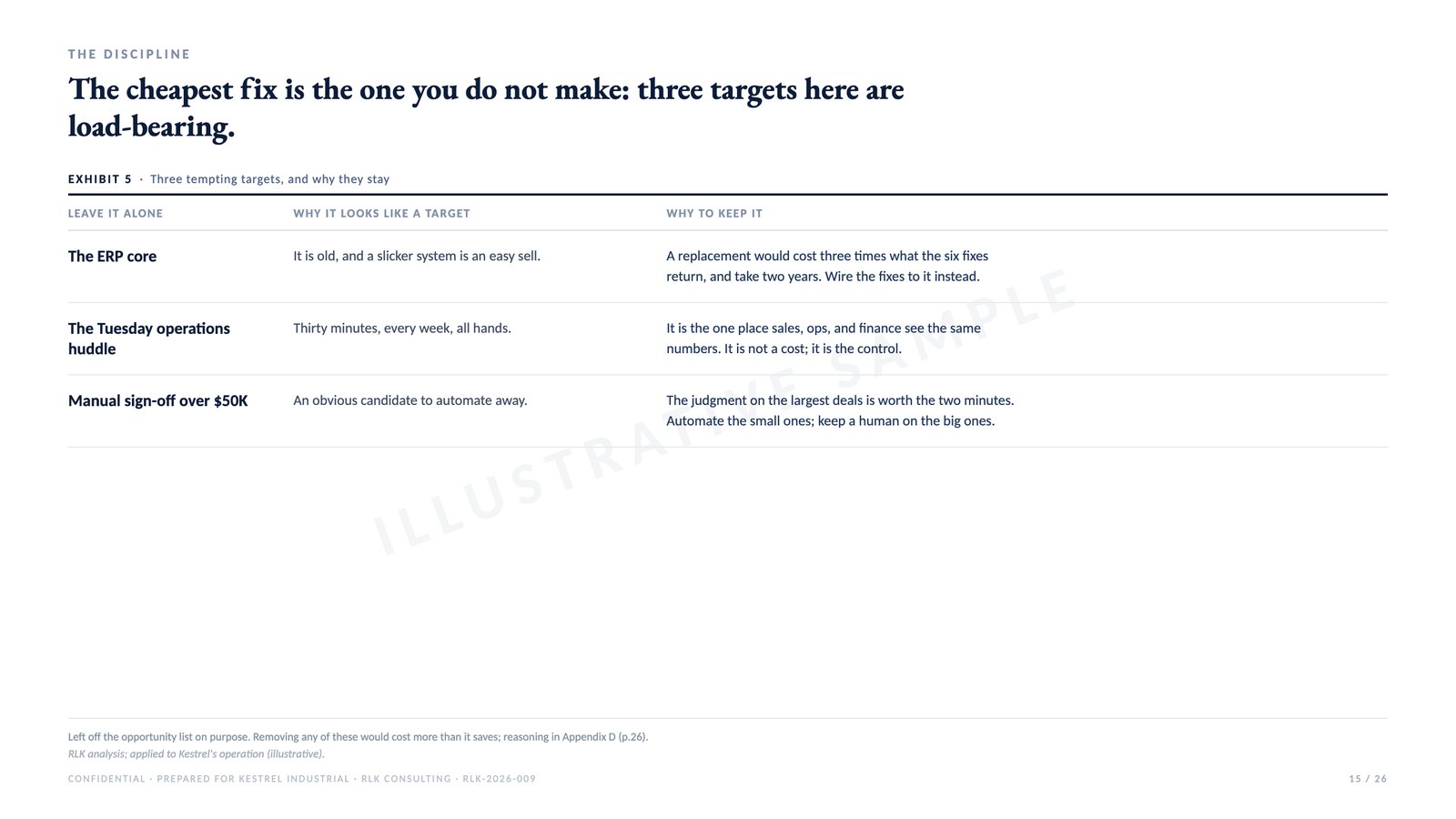 Sample page: What to leave alone, from an illustrative engagement deck
